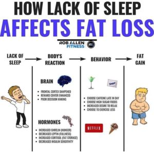 weight loss, lack of sleep, hunger, satiety, cravings, hormones, weight gain