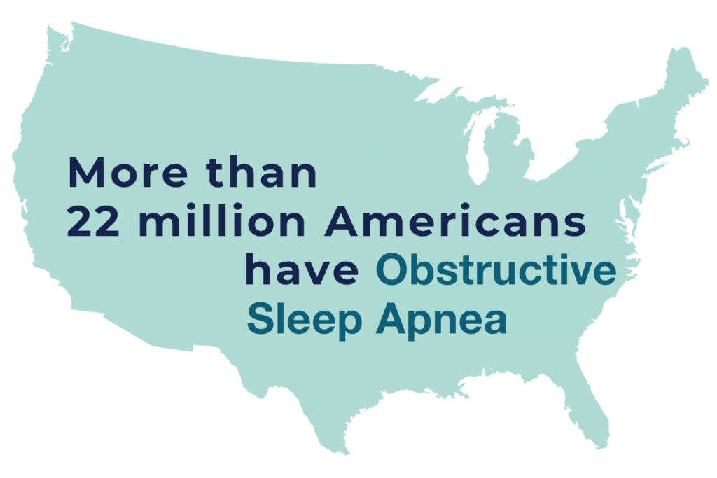 22 million Americans have Obstructive Sleep Apnea